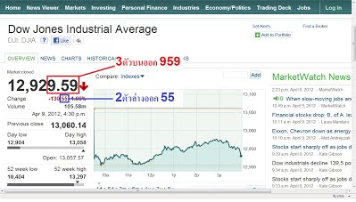 วิธีตรวจผลหวยหุ้นดาวโจนส์